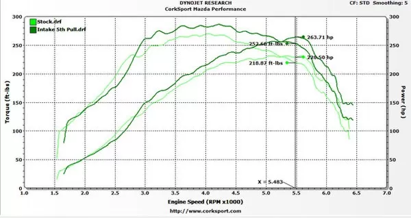 Dyno proven performance for your Mazdaspeed 6
