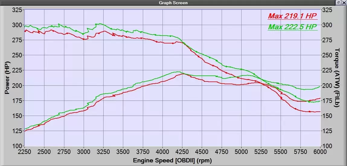 Power gains from intercooler upgrade alone. No tuning changes!