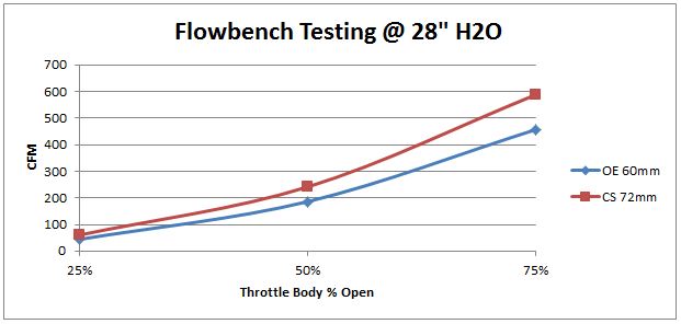 Flowbench Testing shows a 33% improvement in peak flow capacity