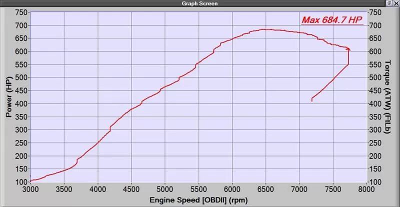The stock flange Mazdaspeed power dyno pull for turbo