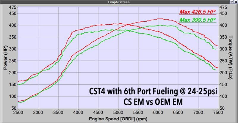 With the Mazdaspeed manifold and the CorkSport CST4 turbo we gained 25 peak HP over the stock manifold.