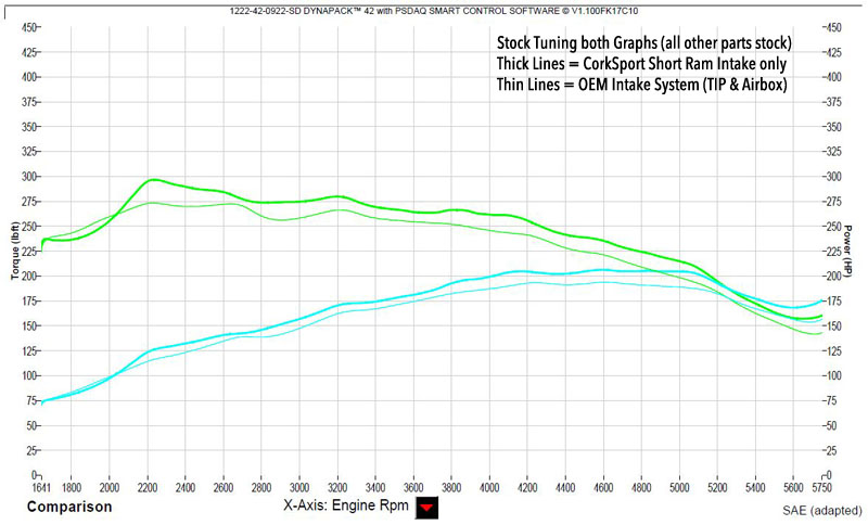 Dyno of short ram intake before and after provides 5-16whp and 7-23wtq.