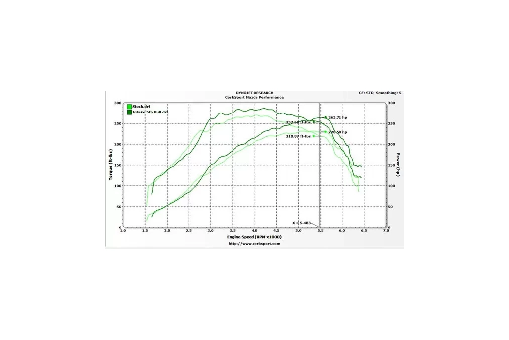 Dyno proven performance for your Mazdaspeed 6