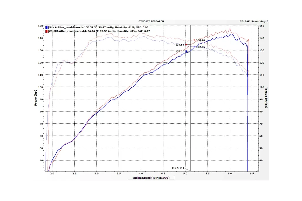 Power gains with the Mazda 3 Cold Air Intake.