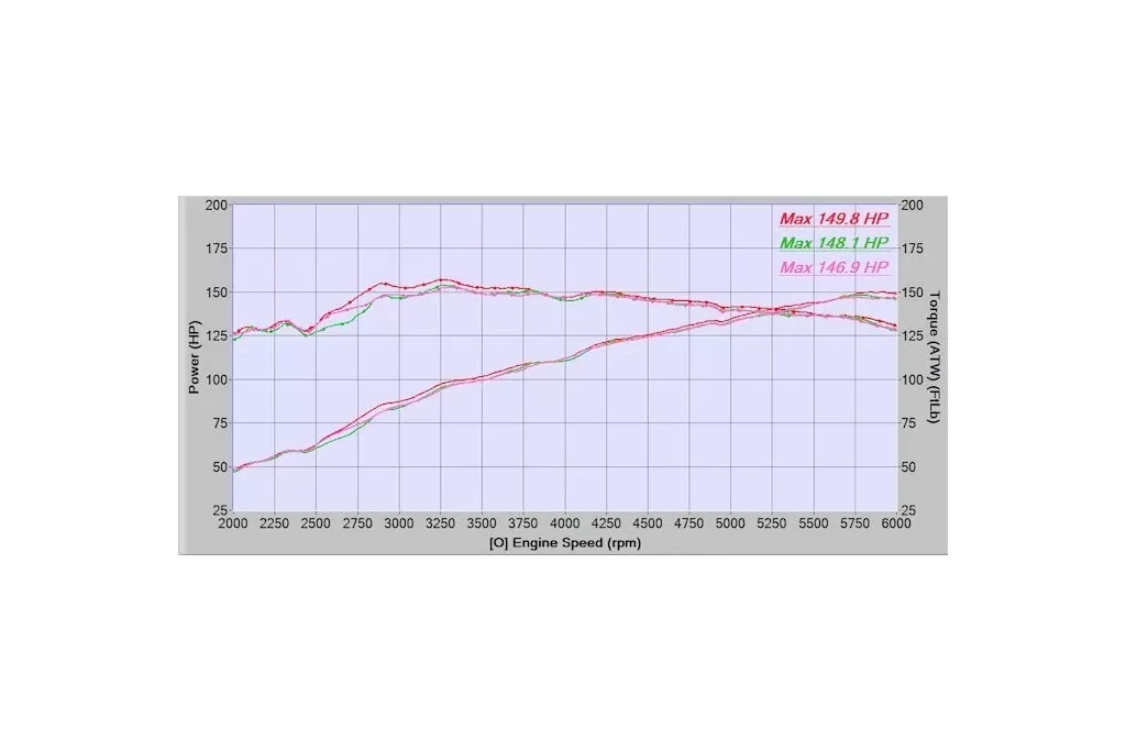 Wheel HP & TQ for a 2016 MZ6 Manual. Pink = OEM Exhaust, Green = CS Axleback Exhaust, Red = CS Catback Exhaust