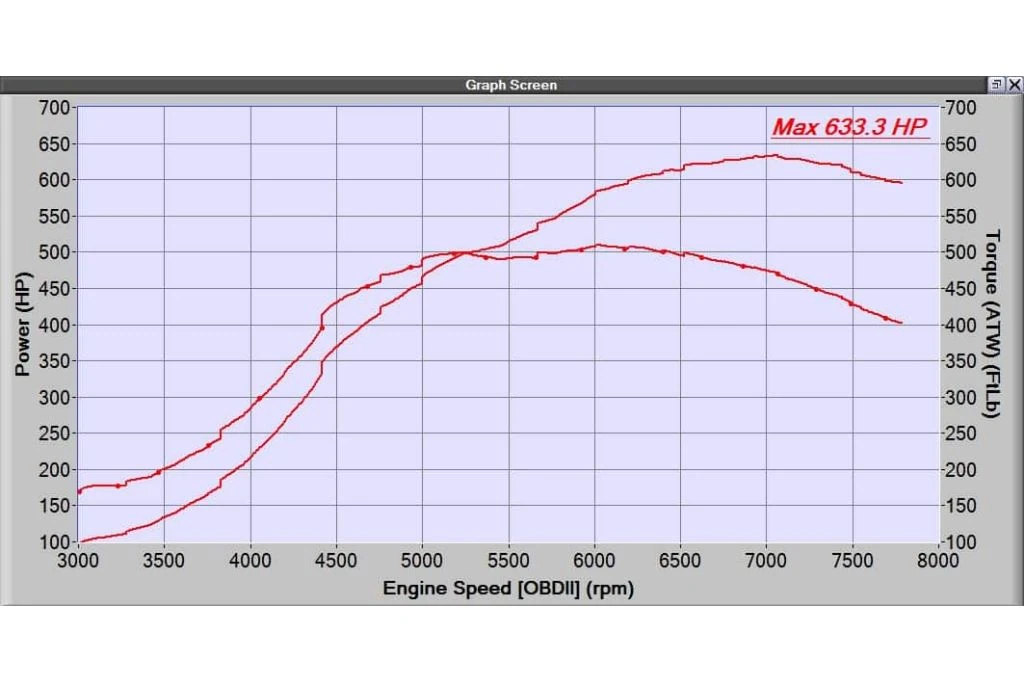 Dynogrpah for the CST6 Turbo Upgrade - 2006-2013 DISI MZR