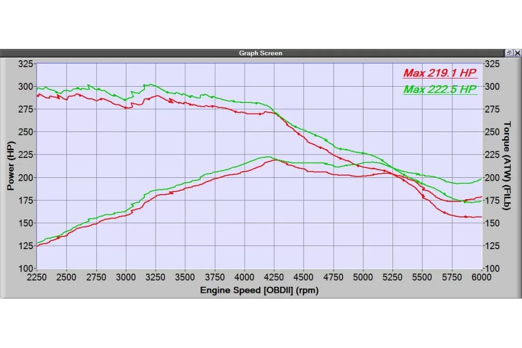 Power gains from intercooler upgrade alone. No tuning changes!