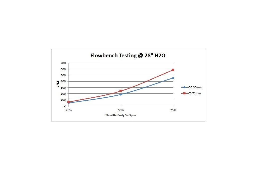 Flowbench Testing shows a 33% improvement in peak flow capacity