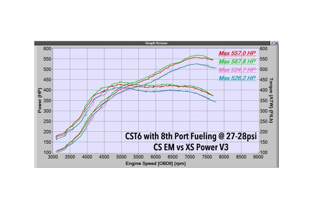 You can have an extra 25 wheel horsepower in your Mazdaspeed 3 with our turbo manifold over the XS power and other variants of the same exhaust manifold.