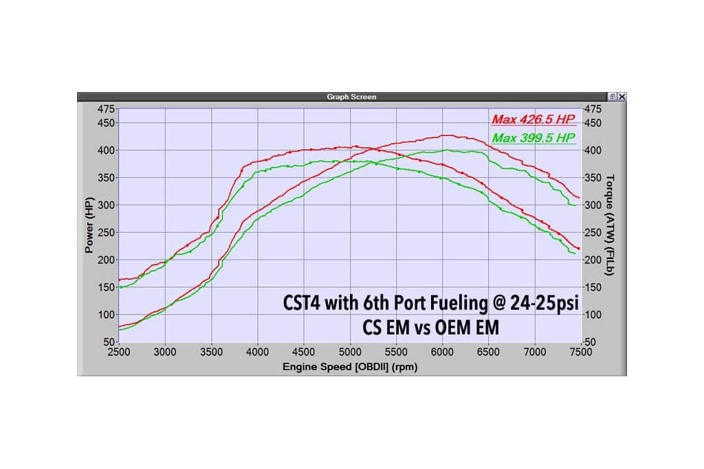 With the Mazdaspeed manifold and the CorkSport CST4 turbo we gained 25 peak HP over the stock manifold.