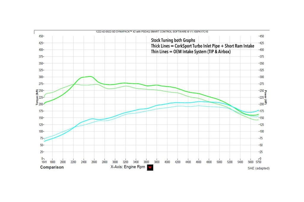 CorkSport Turbo Inlet Pipe and SRI combo power