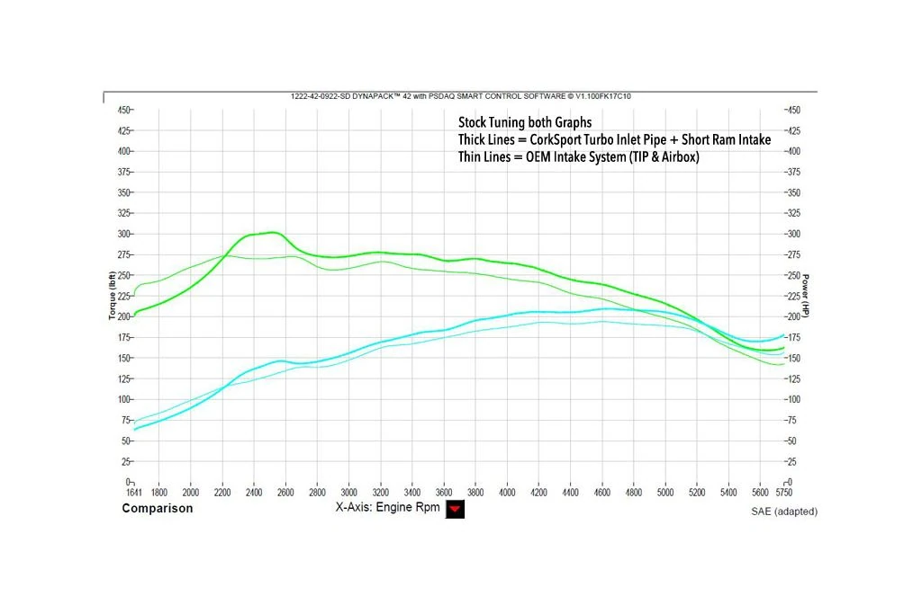 Horsepower and Torque gains across the entire RPM range.