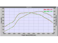 400whp+ Mazdaspeed 6 and all the power on under the curve