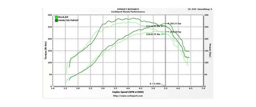 Dyno proven performance for your Mazdaspeed 6