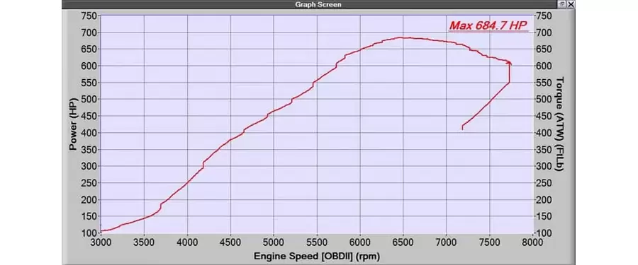 The stock flange Mazdaspeed power dyno pull for turbo