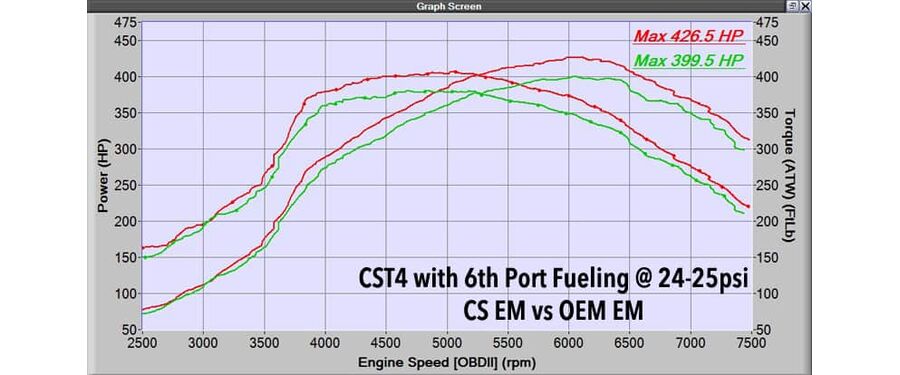 With the Mazdaspeed manifold and the CorkSport CST4 turbo we gained 25 peak HP over the stock manifold.