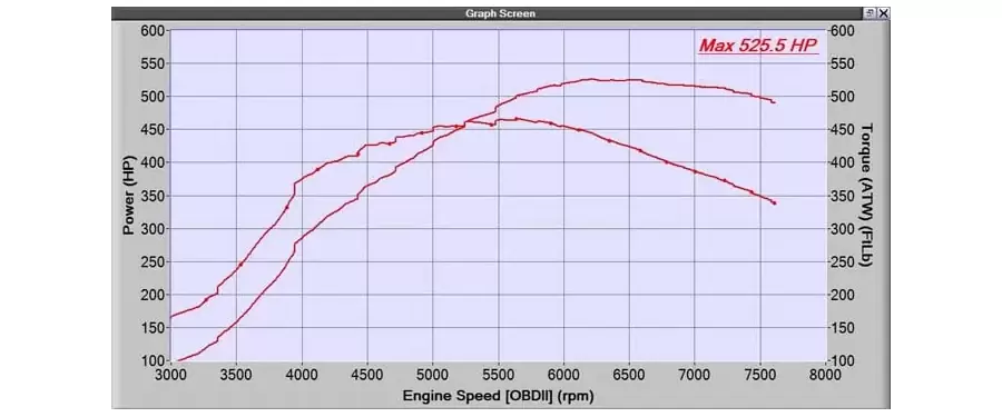 500whp+ and all the power on under the curve for your Speed3